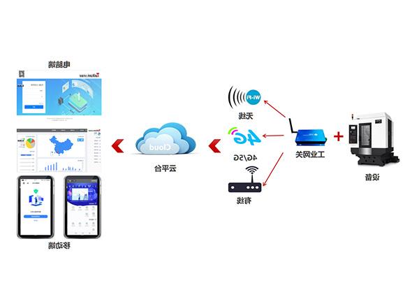 云设备管理平台应用